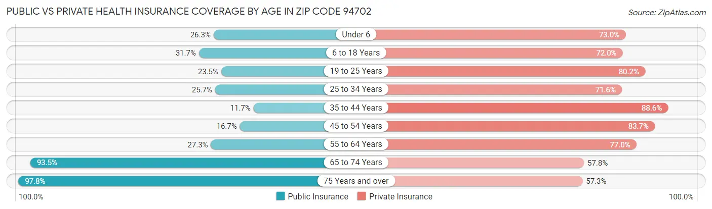 Public vs Private Health Insurance Coverage by Age in Zip Code 94702