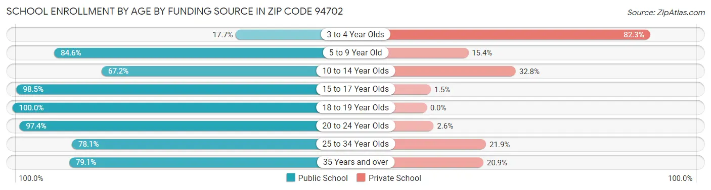 School Enrollment by Age by Funding Source in Zip Code 94702