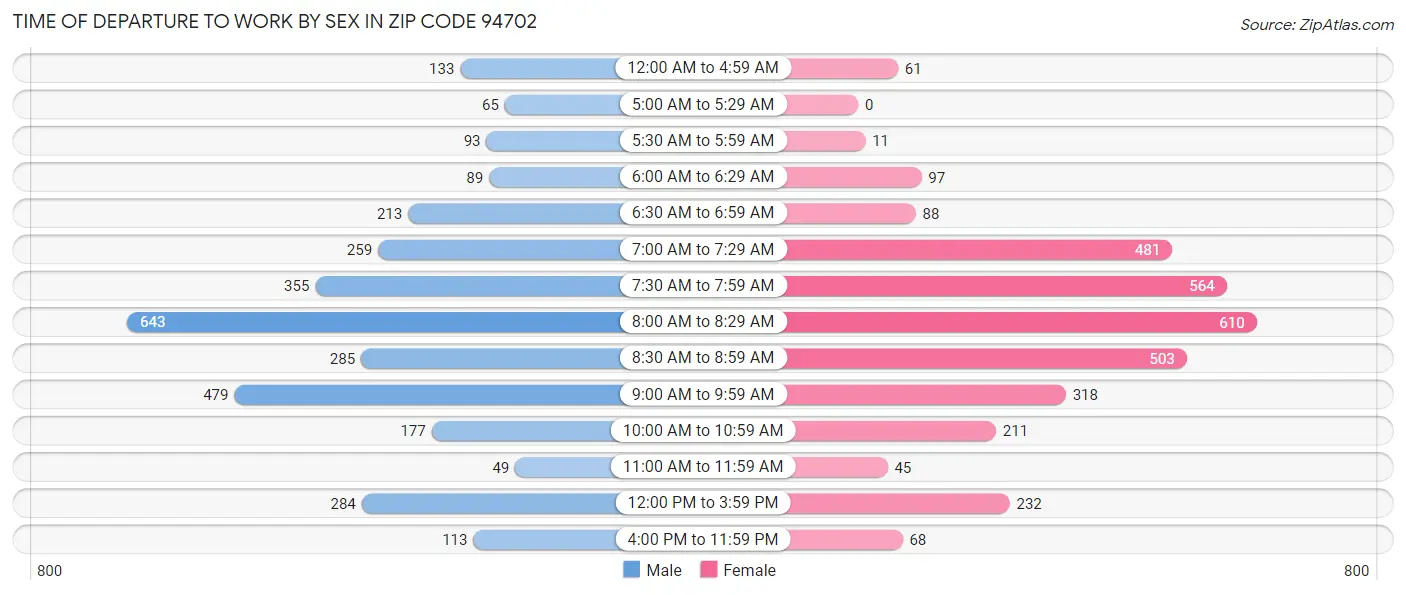 Time of Departure to Work by Sex in Zip Code 94702