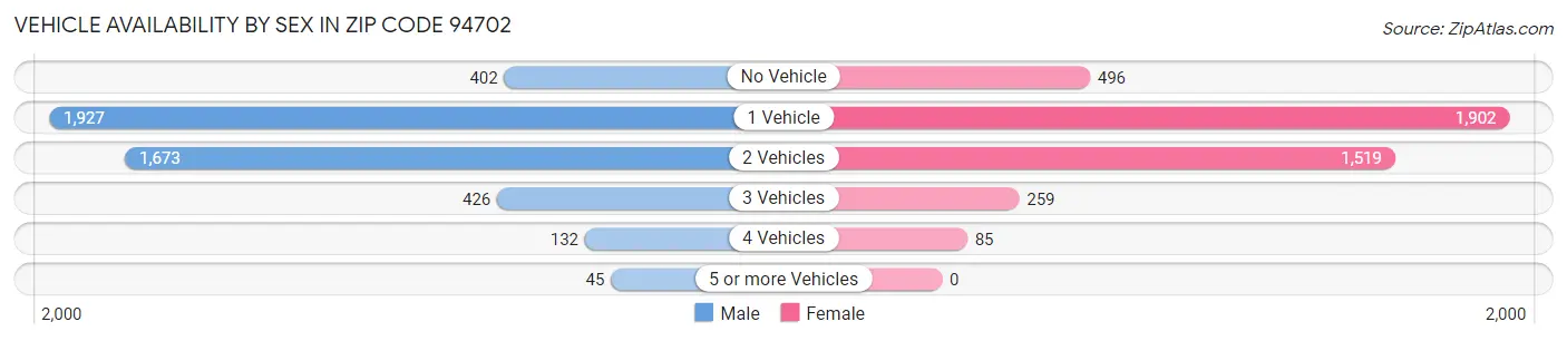 Vehicle Availability by Sex in Zip Code 94702