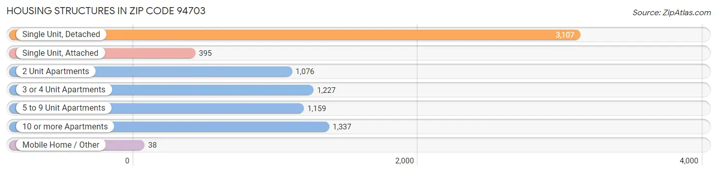Housing Structures in Zip Code 94703