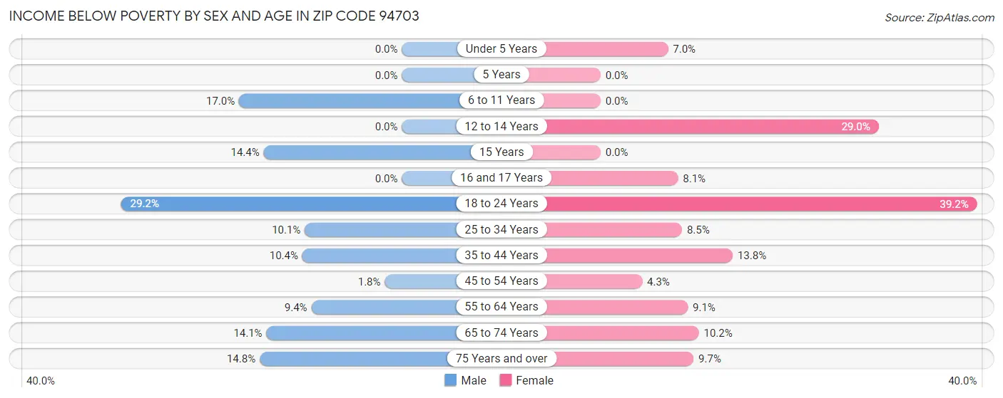 Income Below Poverty by Sex and Age in Zip Code 94703