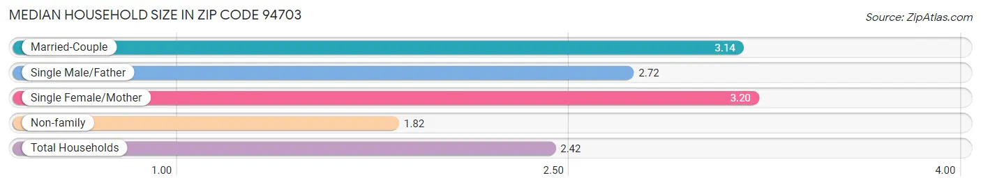 Median Household Size in Zip Code 94703