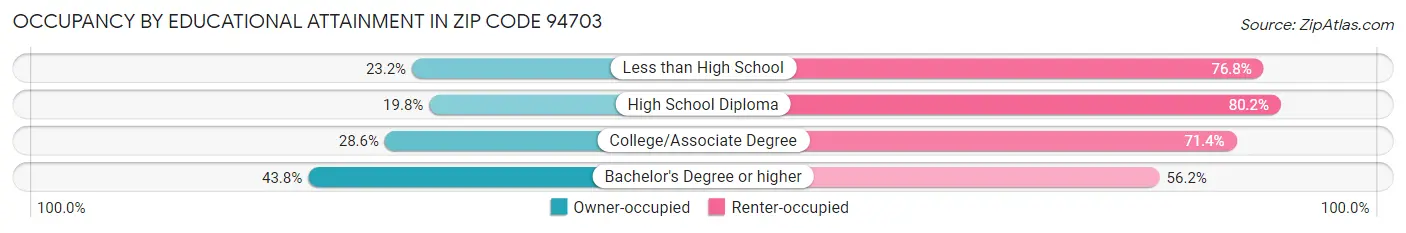 Occupancy by Educational Attainment in Zip Code 94703