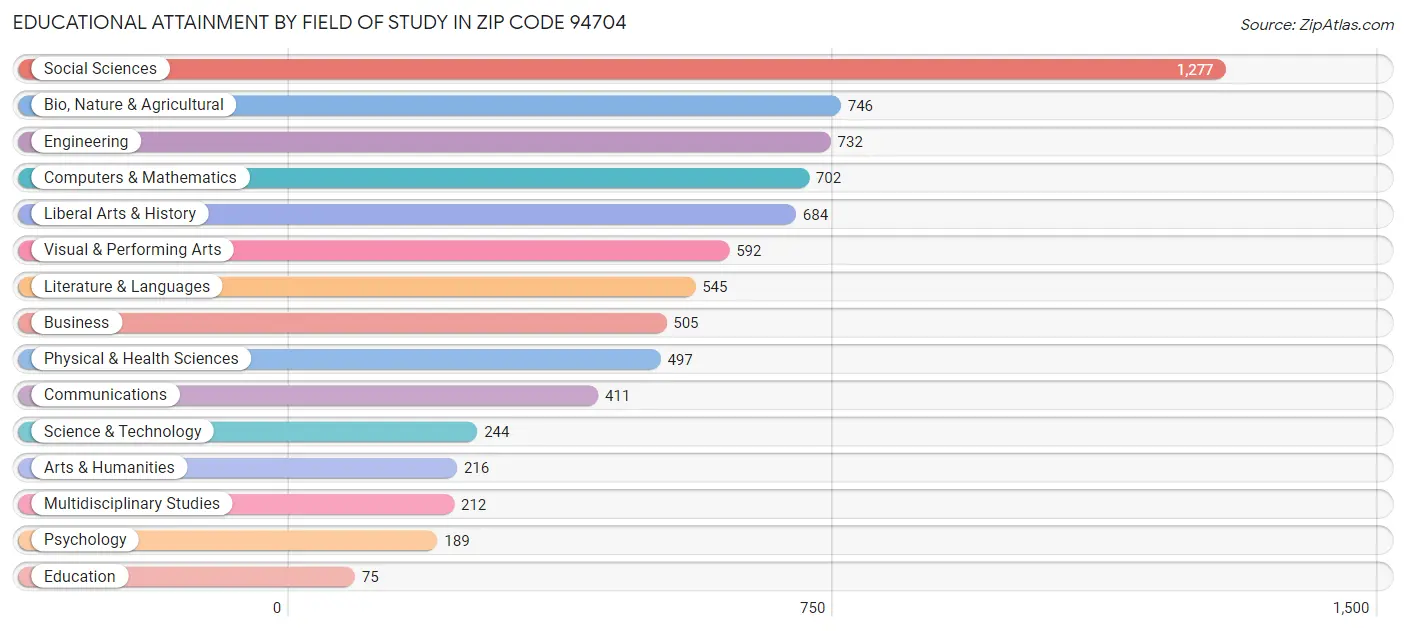 Educational Attainment by Field of Study in Zip Code 94704