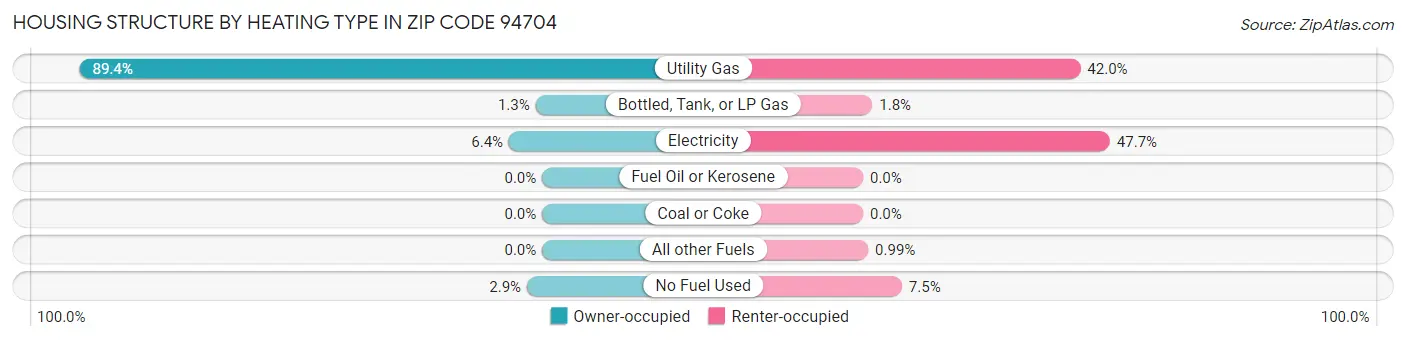 Housing Structure by Heating Type in Zip Code 94704