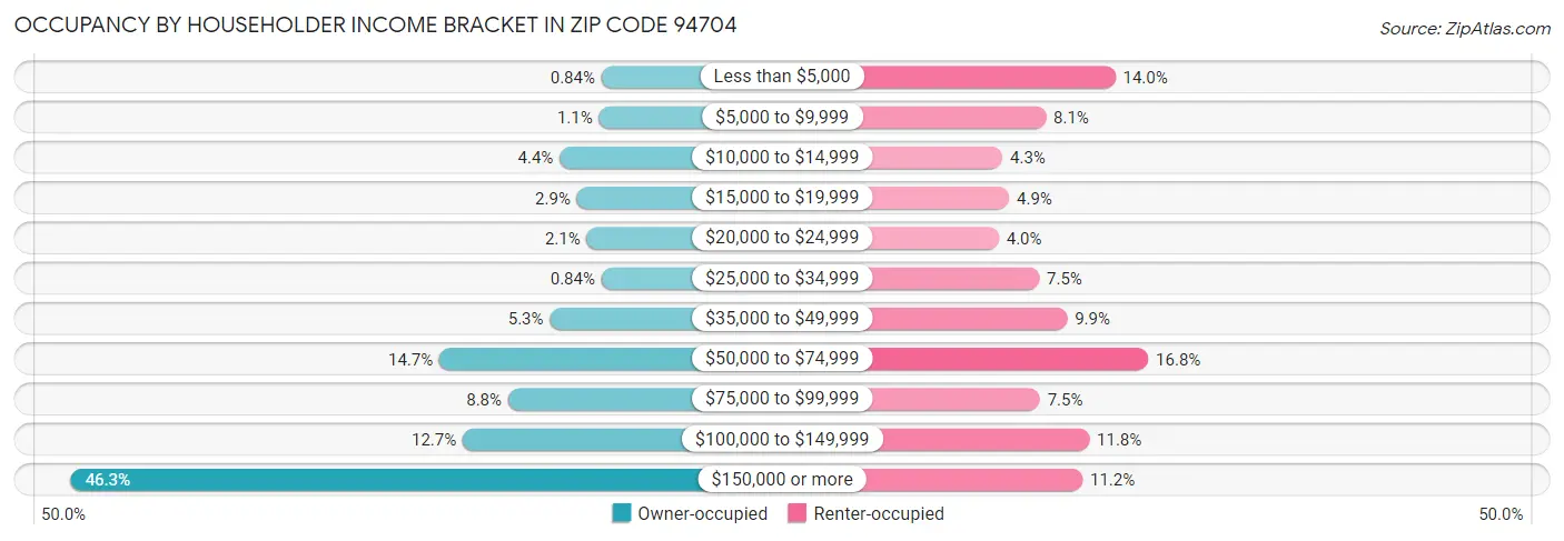 Occupancy by Householder Income Bracket in Zip Code 94704