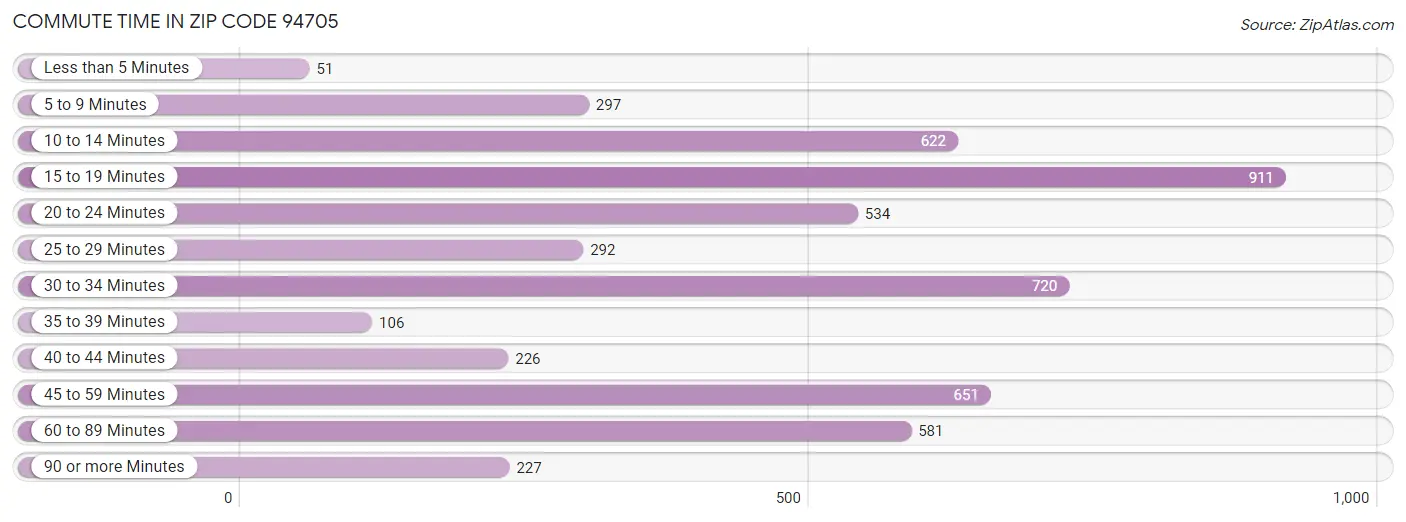 Commute Time in Zip Code 94705