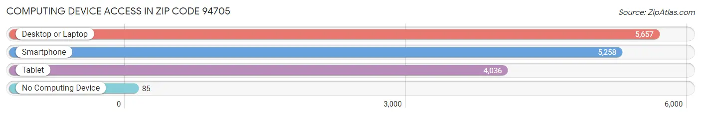 Computing Device Access in Zip Code 94705