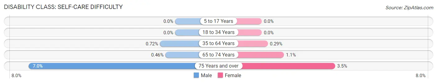 Disability in Zip Code 94705: <span>Self-Care Difficulty</span>