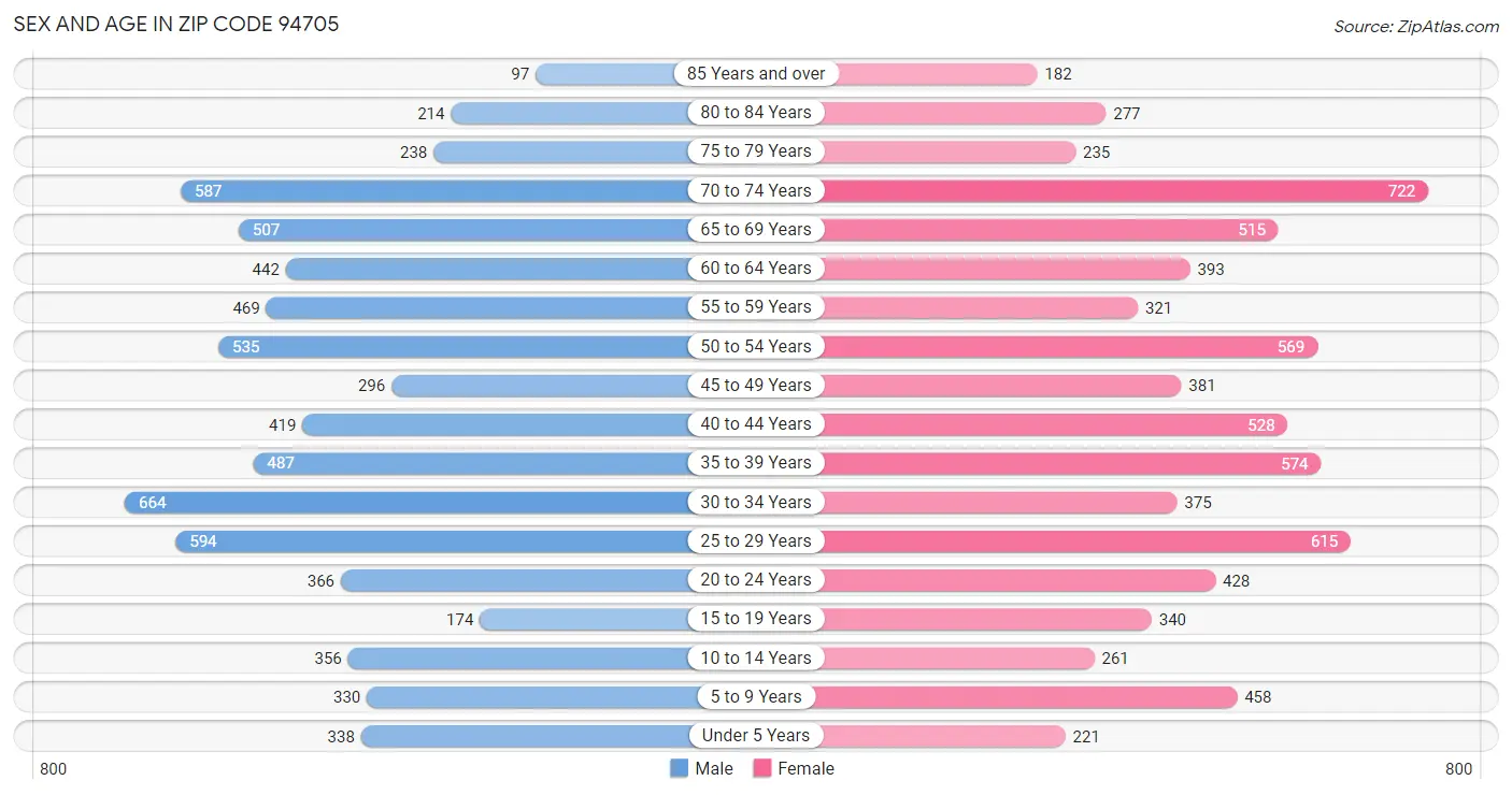 Sex and Age in Zip Code 94705