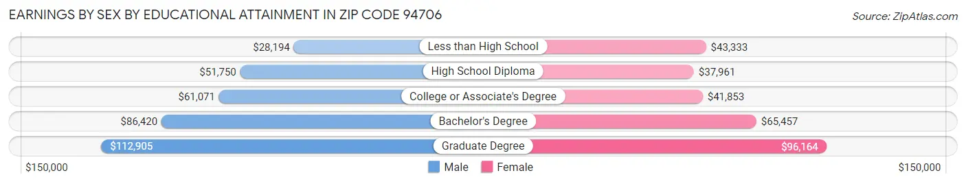 Earnings by Sex by Educational Attainment in Zip Code 94706