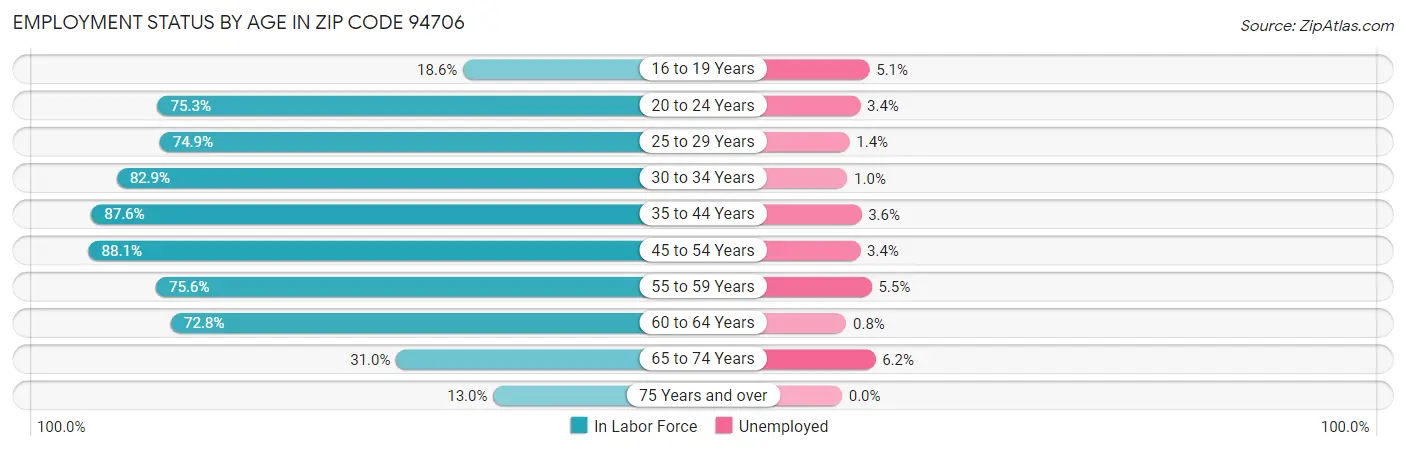 Employment Status by Age in Zip Code 94706
