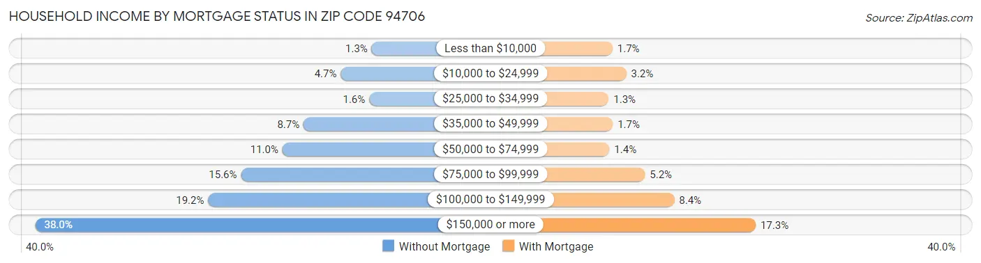 Household Income by Mortgage Status in Zip Code 94706