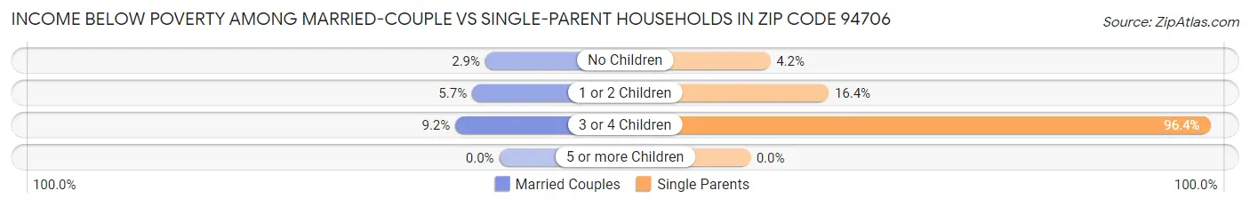 Income Below Poverty Among Married-Couple vs Single-Parent Households in Zip Code 94706