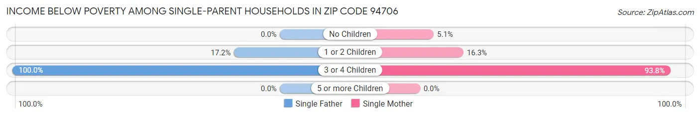 Income Below Poverty Among Single-Parent Households in Zip Code 94706