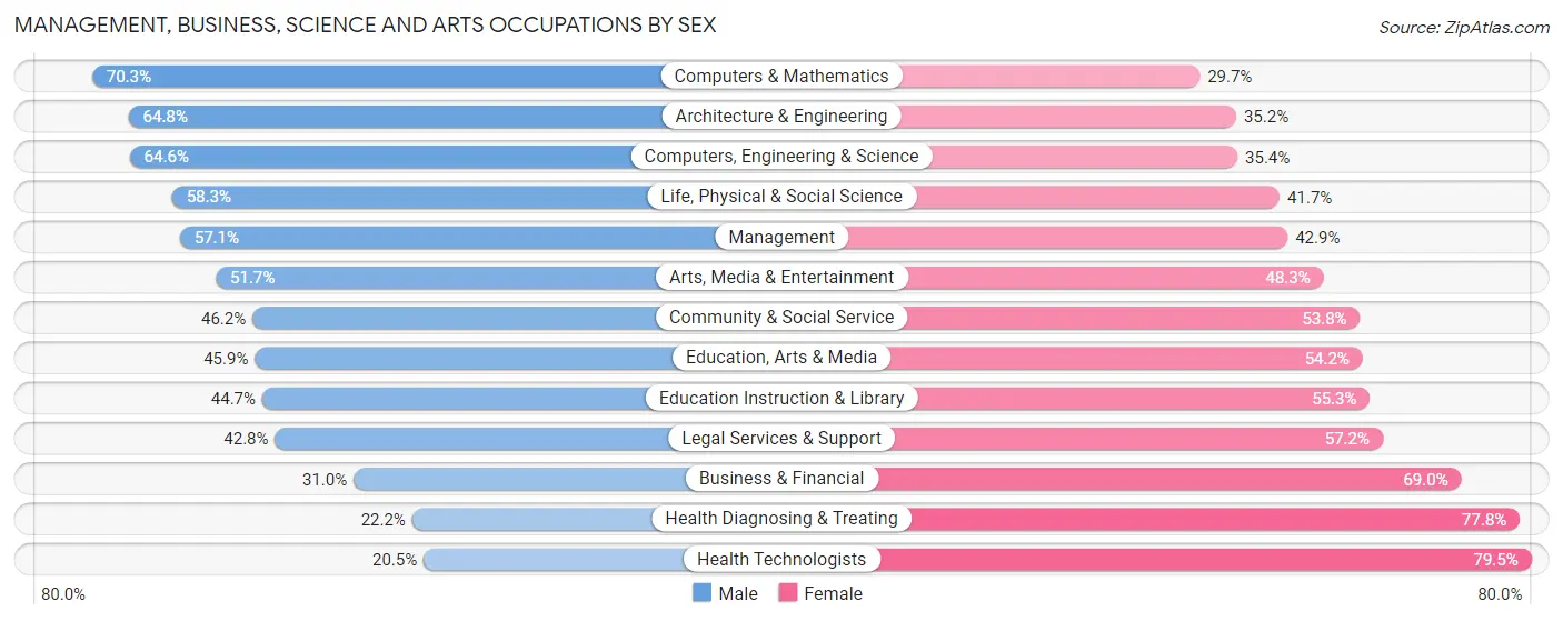 Management, Business, Science and Arts Occupations by Sex in Zip Code 94706