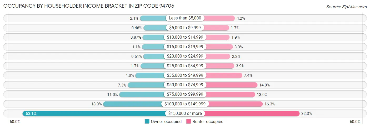 Occupancy by Householder Income Bracket in Zip Code 94706