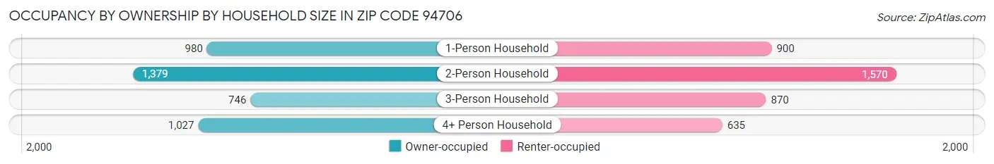 Occupancy by Ownership by Household Size in Zip Code 94706