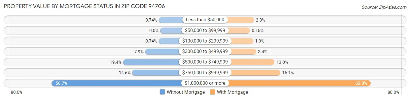 Property Value by Mortgage Status in Zip Code 94706