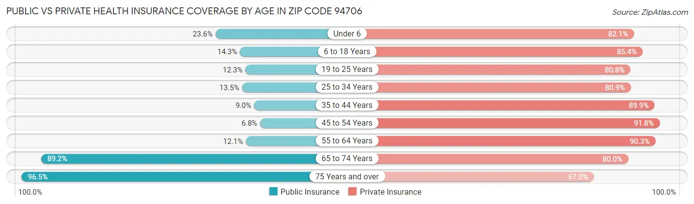 Public vs Private Health Insurance Coverage by Age in Zip Code 94706