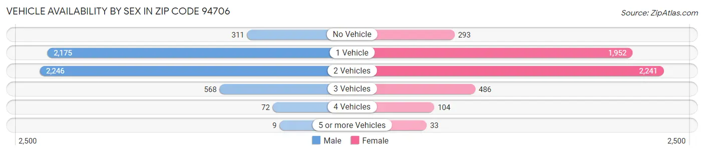 Vehicle Availability by Sex in Zip Code 94706