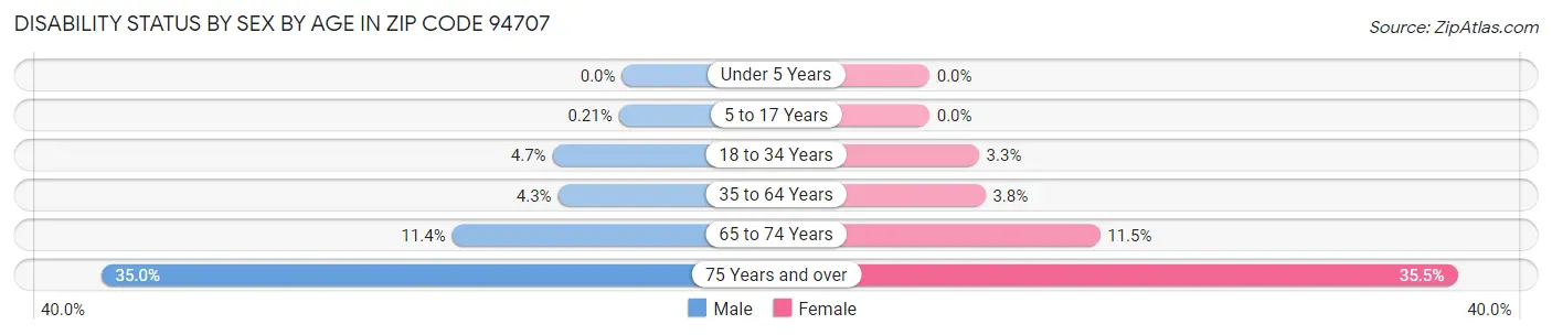 Disability Status by Sex by Age in Zip Code 94707