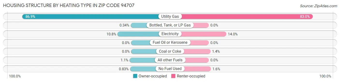 Housing Structure by Heating Type in Zip Code 94707