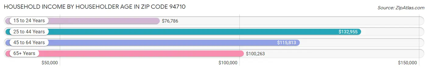 Household Income by Householder Age in Zip Code 94710