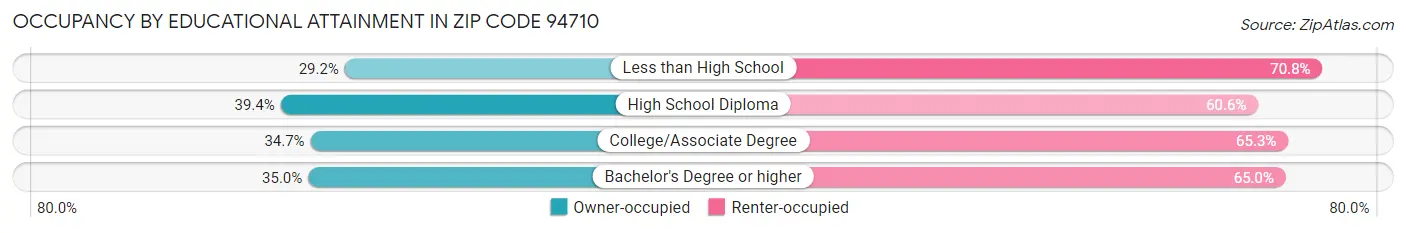 Occupancy by Educational Attainment in Zip Code 94710