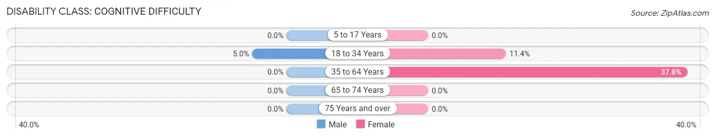 Disability in Zip Code 94720: <span>Cognitive Difficulty</span>