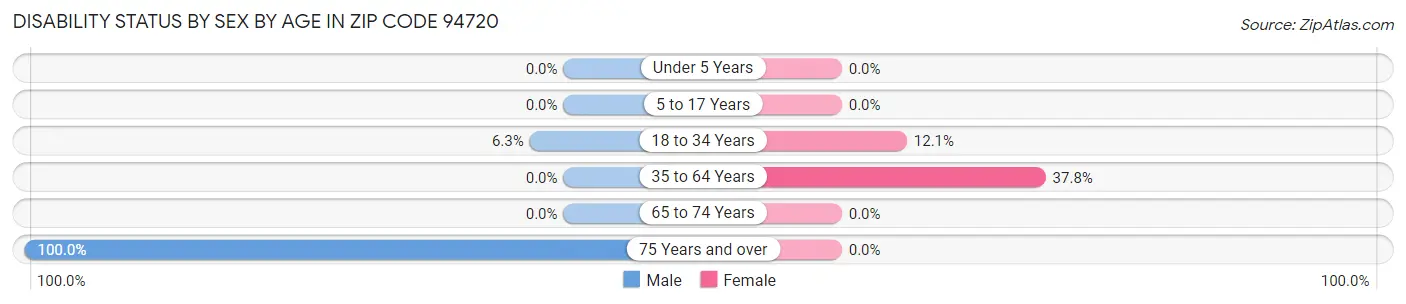Disability Status by Sex by Age in Zip Code 94720