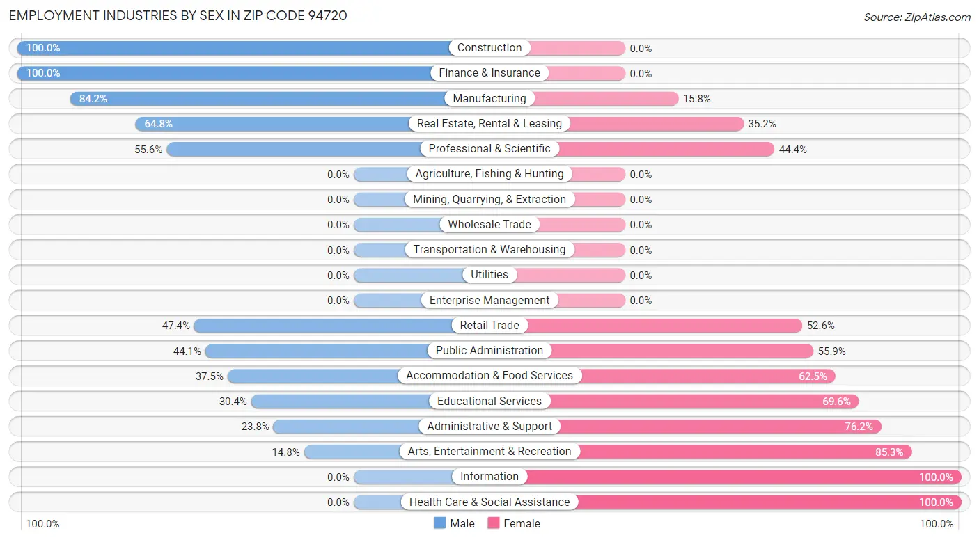 Employment Industries by Sex in Zip Code 94720