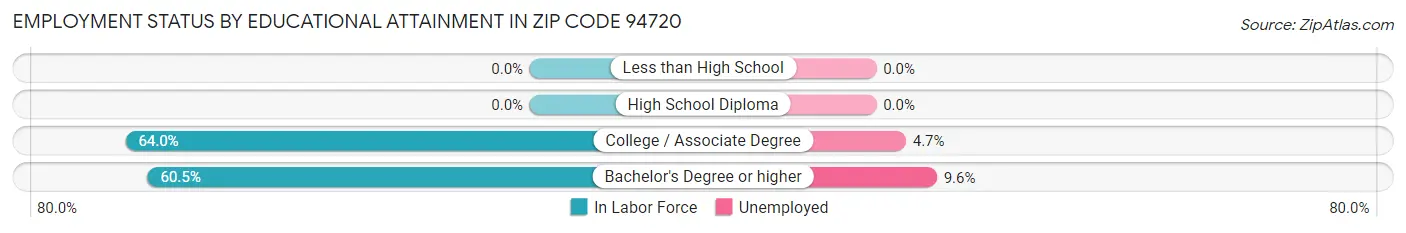 Employment Status by Educational Attainment in Zip Code 94720