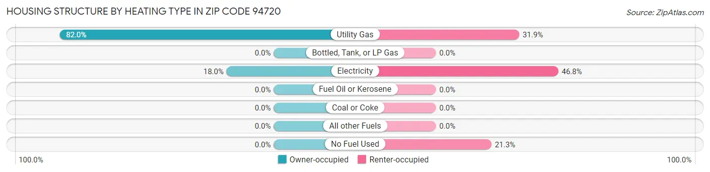 Housing Structure by Heating Type in Zip Code 94720