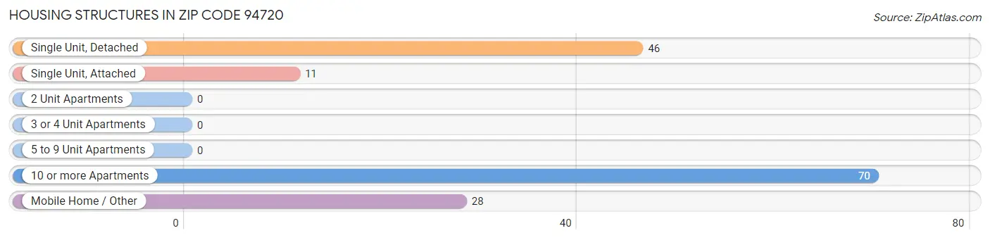 Housing Structures in Zip Code 94720