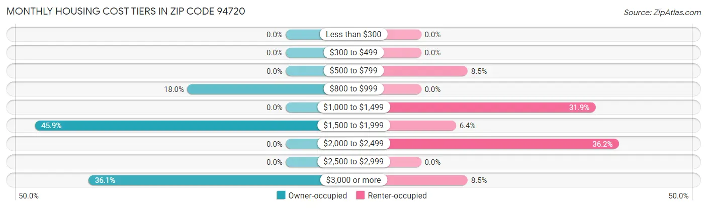 Monthly Housing Cost Tiers in Zip Code 94720