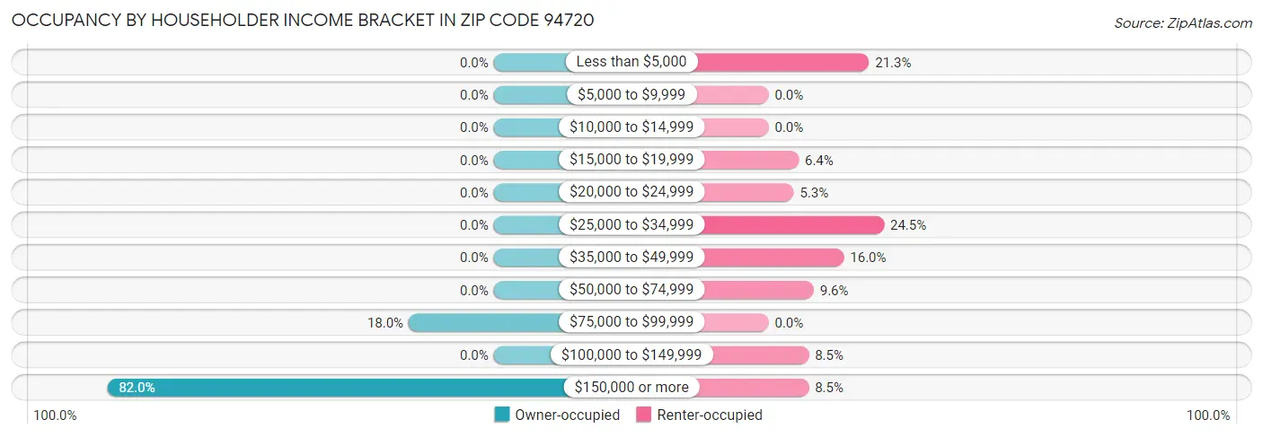 Occupancy by Householder Income Bracket in Zip Code 94720