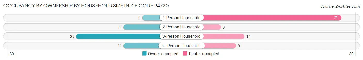 Occupancy by Ownership by Household Size in Zip Code 94720