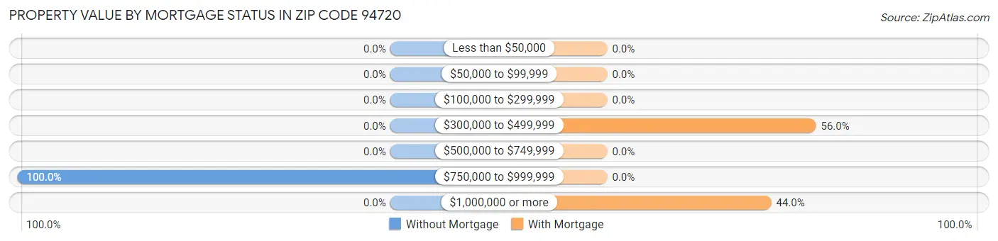 Property Value by Mortgage Status in Zip Code 94720