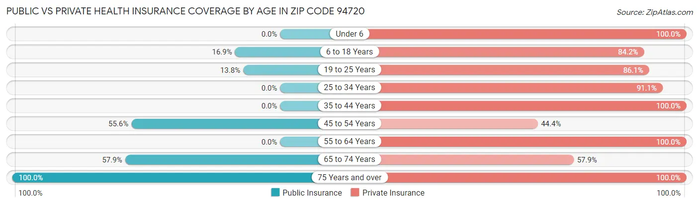 Public vs Private Health Insurance Coverage by Age in Zip Code 94720