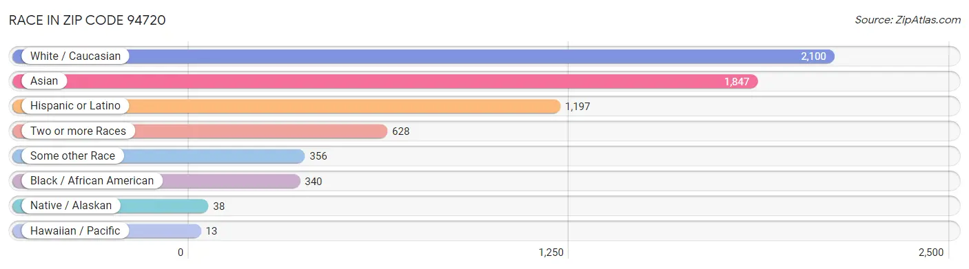 Race in Zip Code 94720
