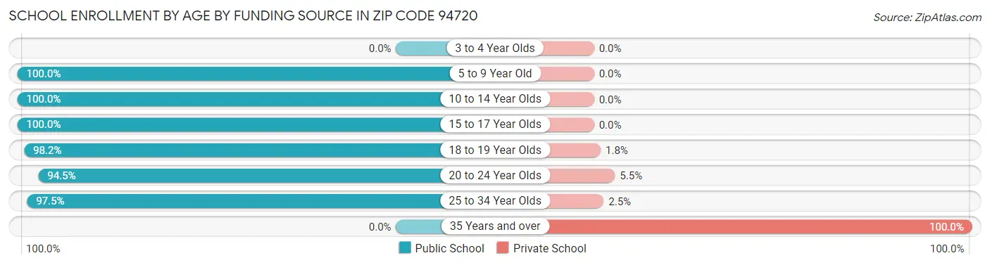 School Enrollment by Age by Funding Source in Zip Code 94720