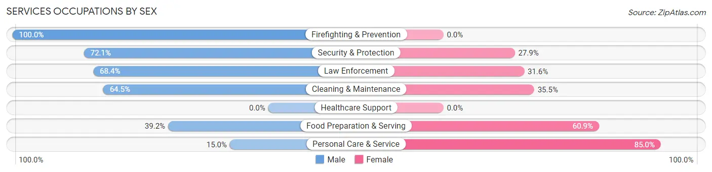 Services Occupations by Sex in Zip Code 94720