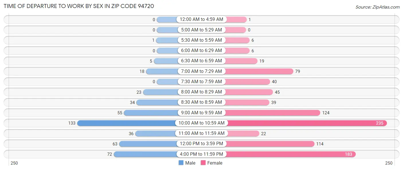 Time of Departure to Work by Sex in Zip Code 94720