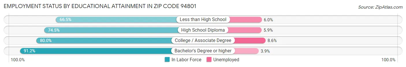 Employment Status by Educational Attainment in Zip Code 94801