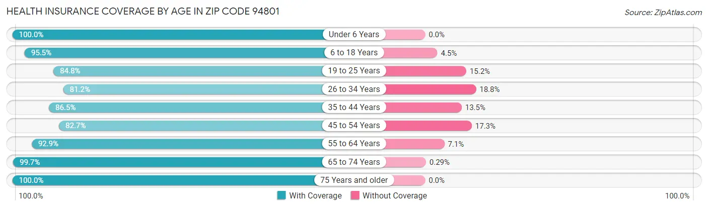 Health Insurance Coverage by Age in Zip Code 94801
