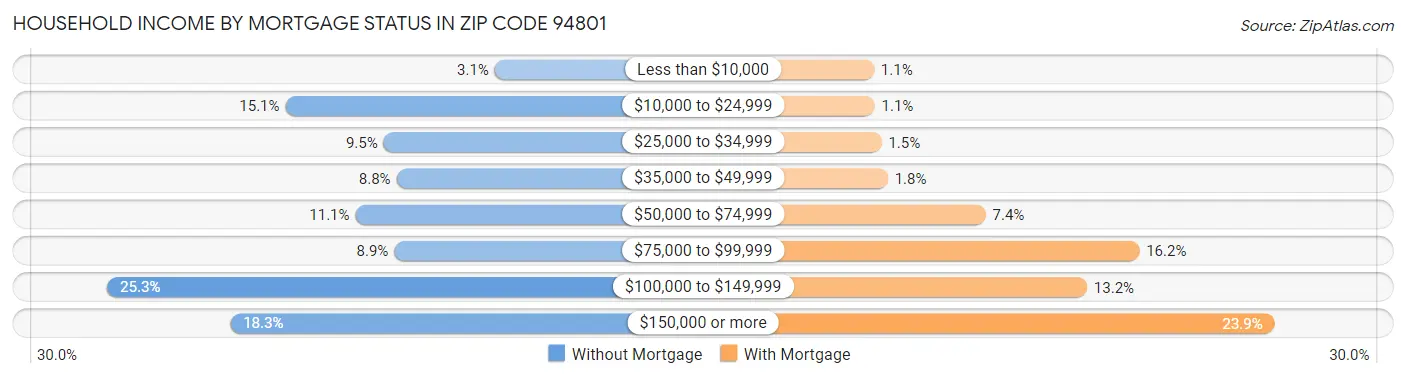 Household Income by Mortgage Status in Zip Code 94801