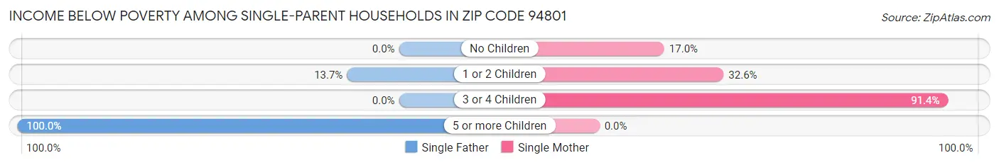 Income Below Poverty Among Single-Parent Households in Zip Code 94801