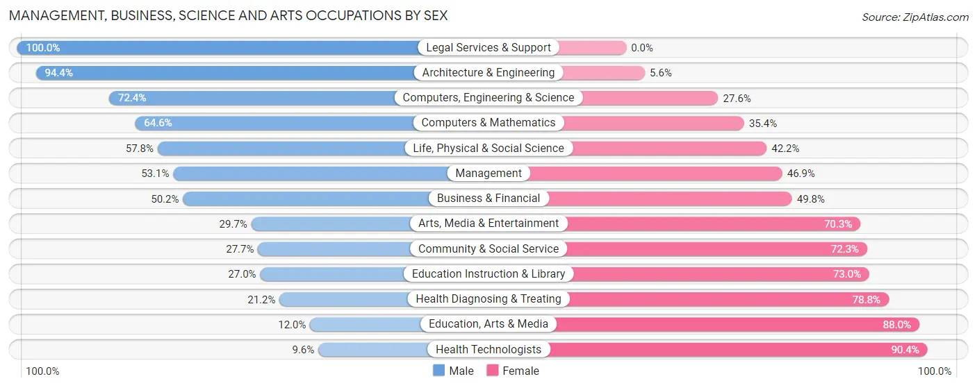 Management, Business, Science and Arts Occupations by Sex in Zip Code 94801